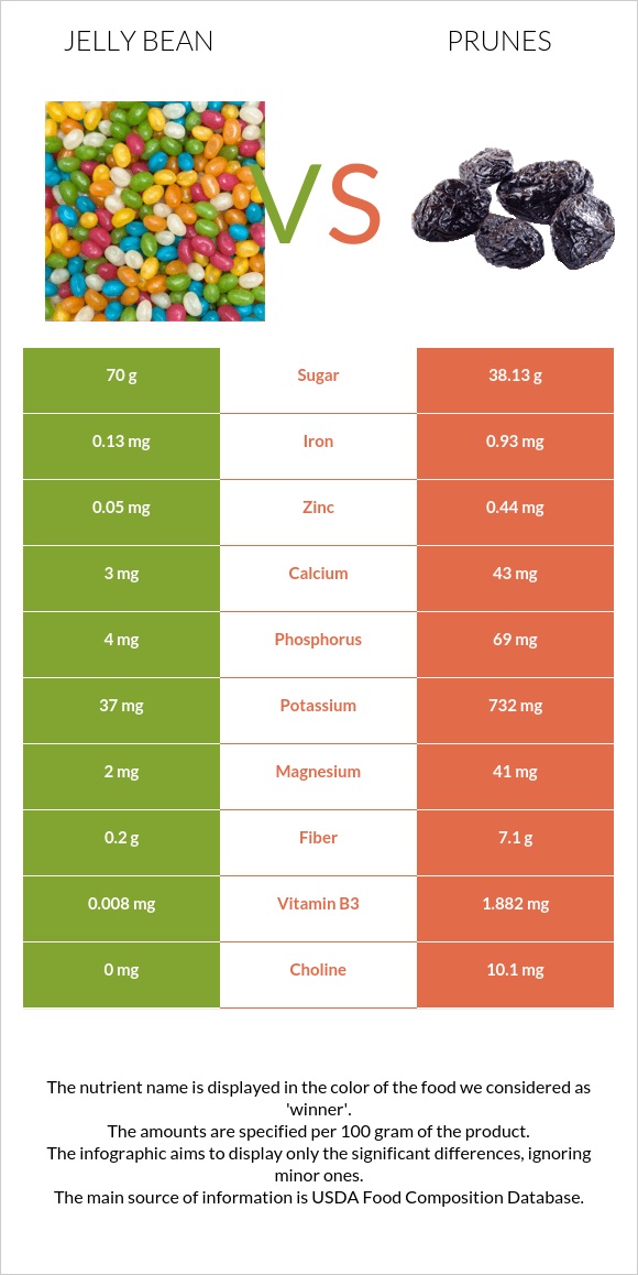 Jelly bean vs Prunes infographic