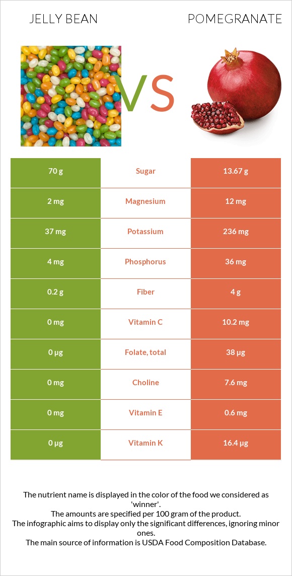 Ժելատինից կոնֆետներ vs Նուռ infographic