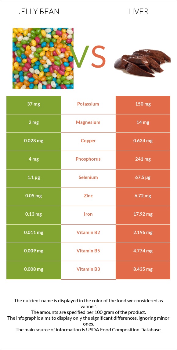 Ժելատինից կոնֆետներ vs Լյարդ infographic