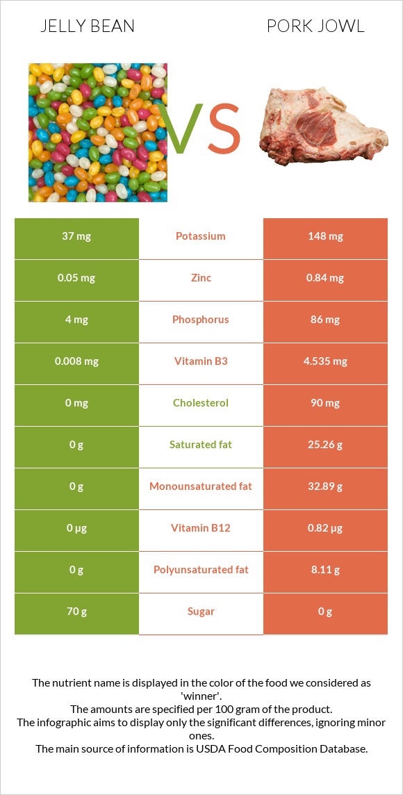 Jelly bean vs Pork jowl infographic