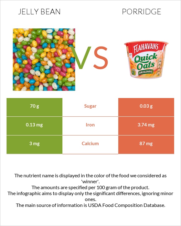 Jelly bean vs Porridge infographic