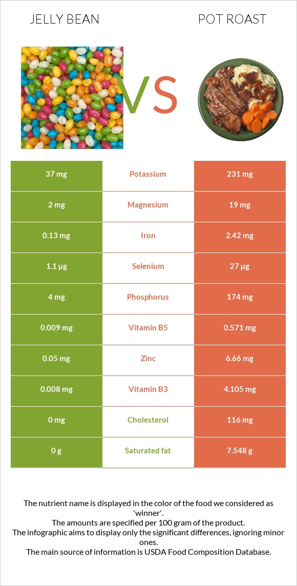 Jelly bean vs Pot roast infographic