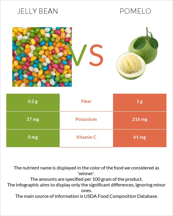 Ժելատինից կոնֆետներ vs Պոմելո infographic