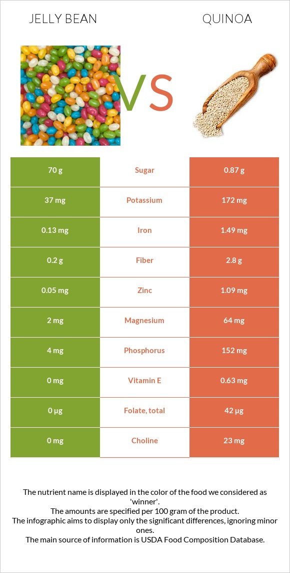 Ժելատինից կոնֆետներ vs Սագախոտ (Քինոա) infographic