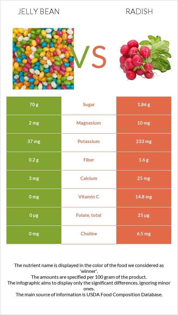 Ժելատինից կոնֆետներ vs Բողկ infographic