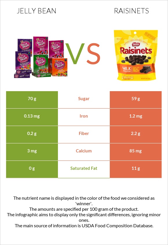 Jelly bean vs Raisinets infographic