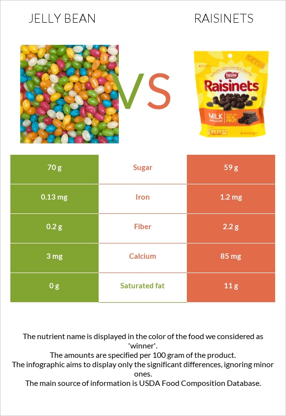 Ժելատինից կոնֆետներ vs Raisinets infographic