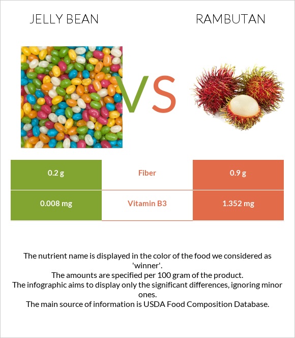 Ժելատինից կոնֆետներ vs Rambutan infographic