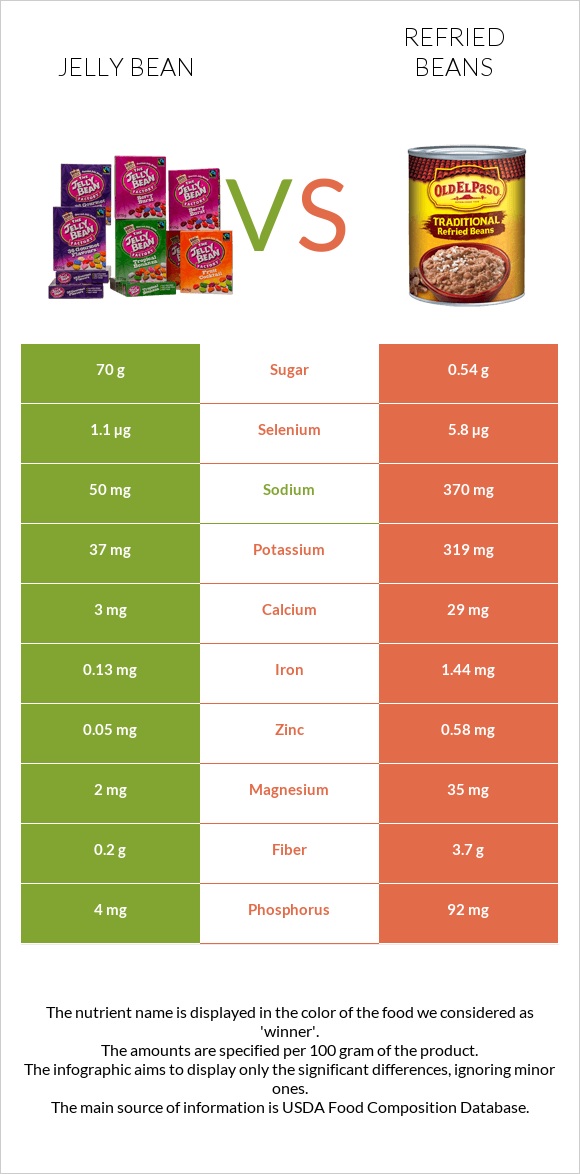 Jelly Bean Vs Refried Beans In Depth Nutrition Comparison 1518