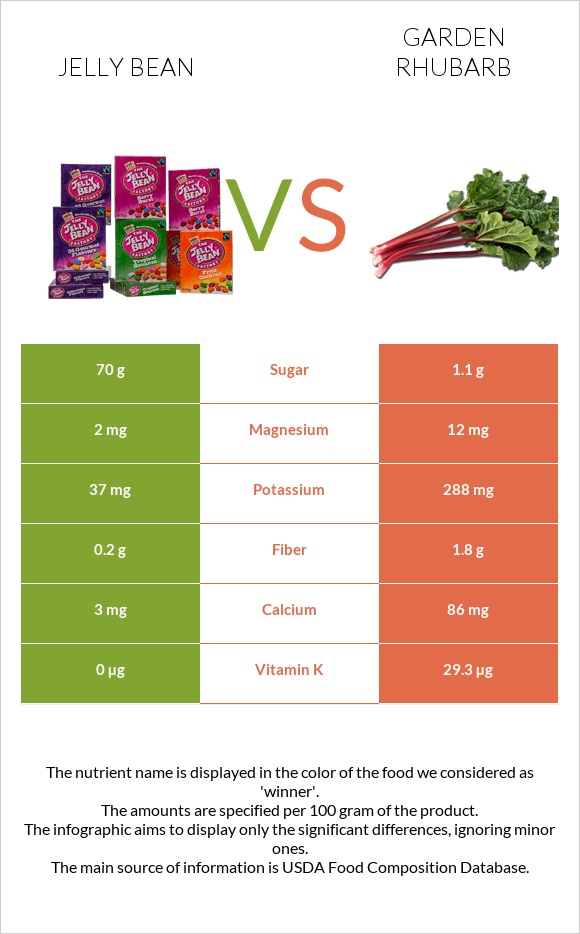 Jelly bean vs Garden rhubarb infographic