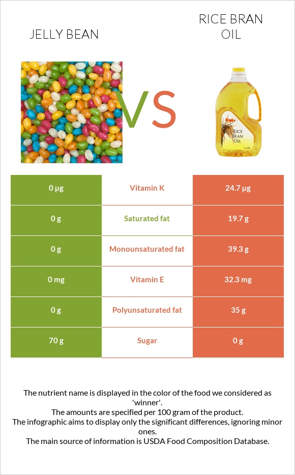 Jelly bean vs Rice bran oil infographic