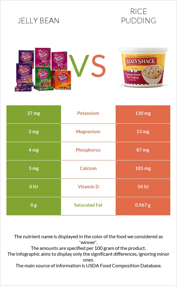 Jelly bean vs Rice pudding infographic