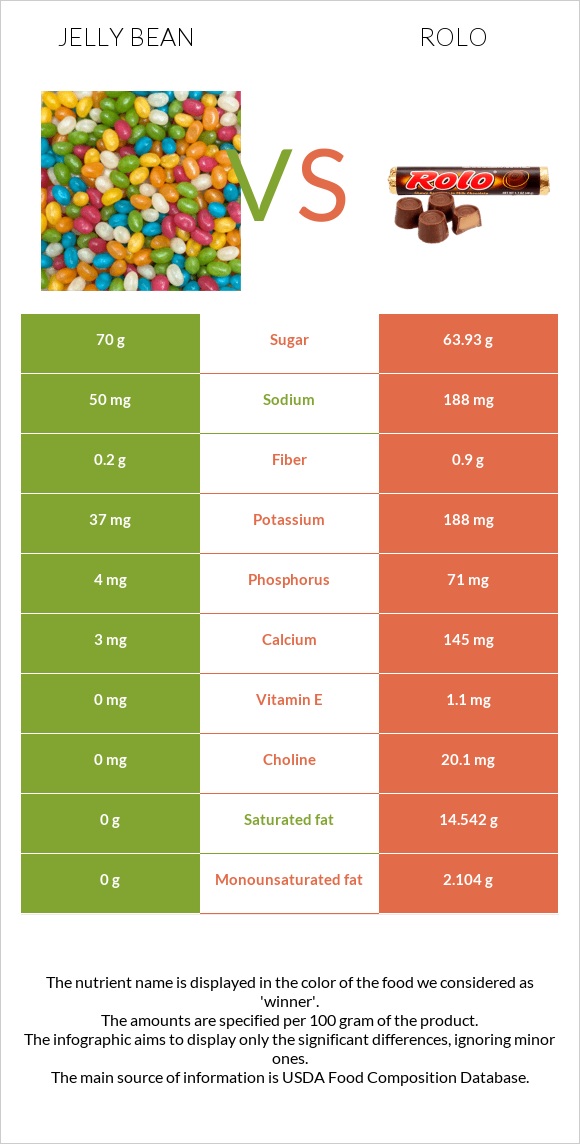 Ժելատինից կոնֆետներ vs Rolo infographic