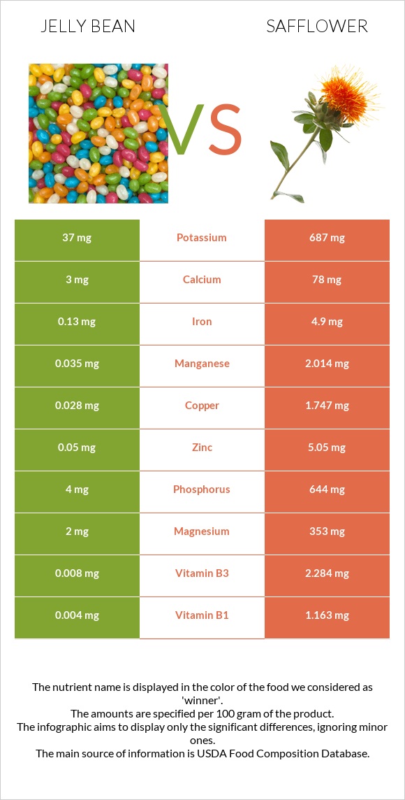 Jelly bean vs Safflower infographic