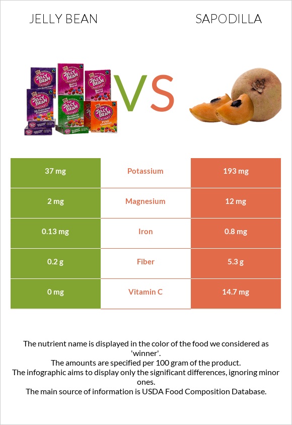 Jelly bean vs Sapodilla infographic