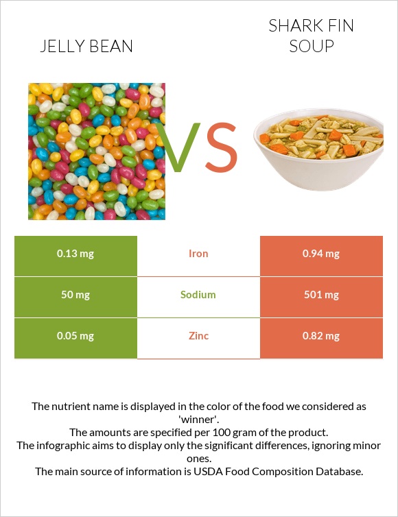 Jelly bean vs Shark fin soup infographic