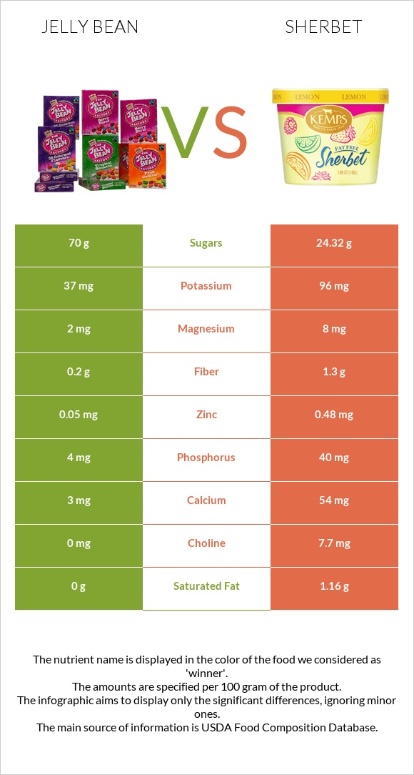 Jelly bean vs Sherbet infographic