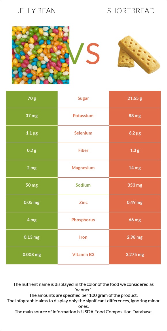 Jelly bean vs Shortbread infographic