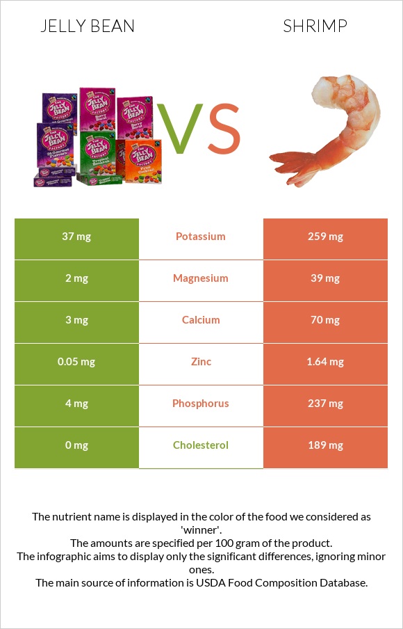 Jelly bean vs Shrimp infographic