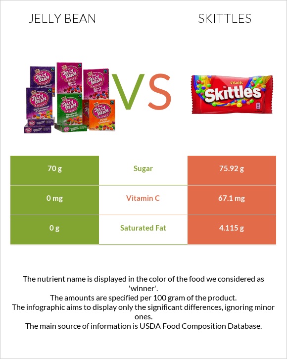 Ժելատինից կոնֆետներ vs Skittles infographic