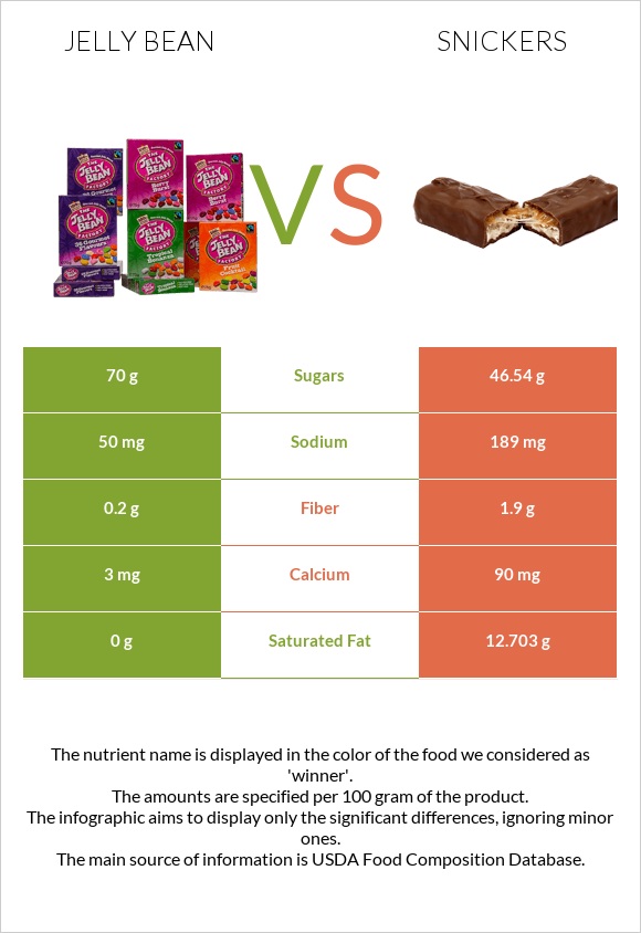 Jelly bean vs Snickers infographic