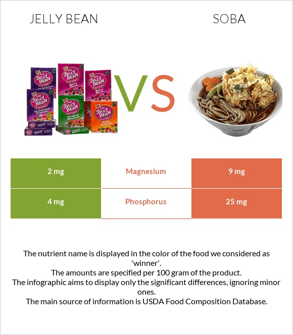 Jelly bean vs Soba infographic