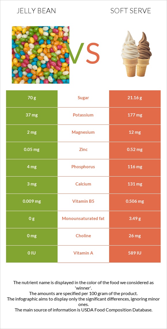 Jelly bean vs Soft serve infographic