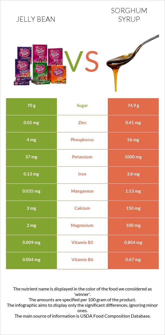 Ժելատինից կոնֆետներ vs Sorghum syrup infographic