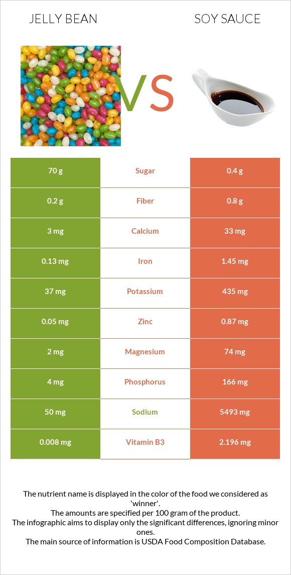 Jelly bean vs Soy sauce infographic