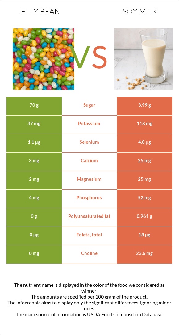 Jelly bean vs Soy milk infographic