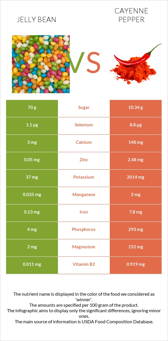 Jelly bean vs Cayenne pepper infographic