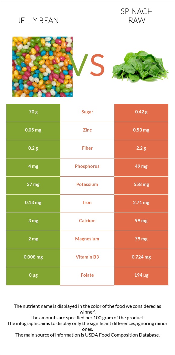 Ժելատինից կոնֆետներ vs Սպանախ հում infographic