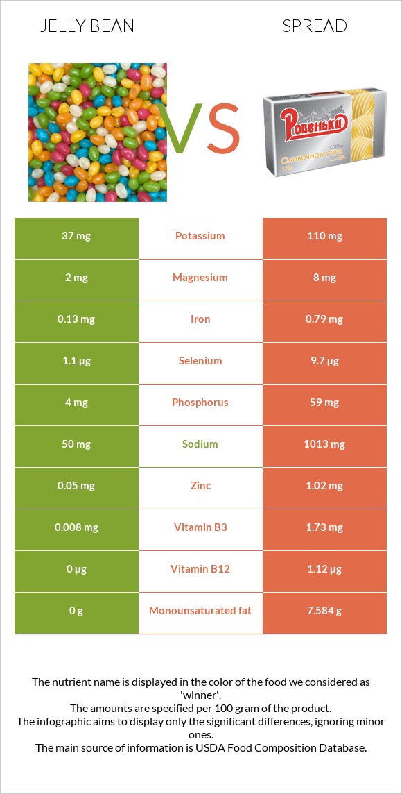 Jelly bean vs Spread infographic