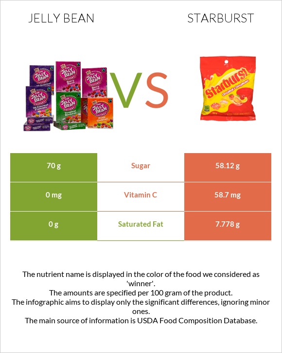Jelly bean vs Starburst infographic