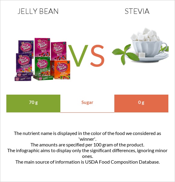 Ժելատինից կոնֆետներ vs Stevia infographic