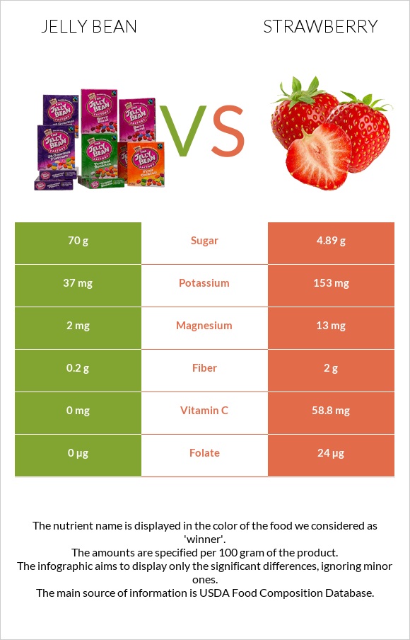 Jelly bean vs Strawberry infographic