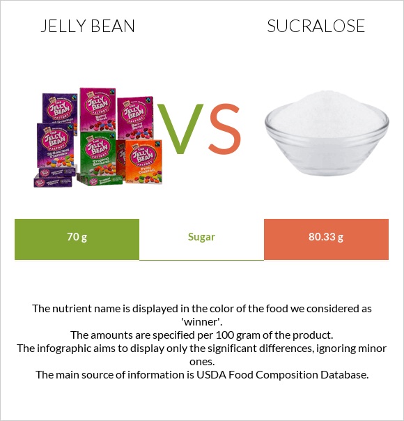 Jelly bean vs Sucralose infographic