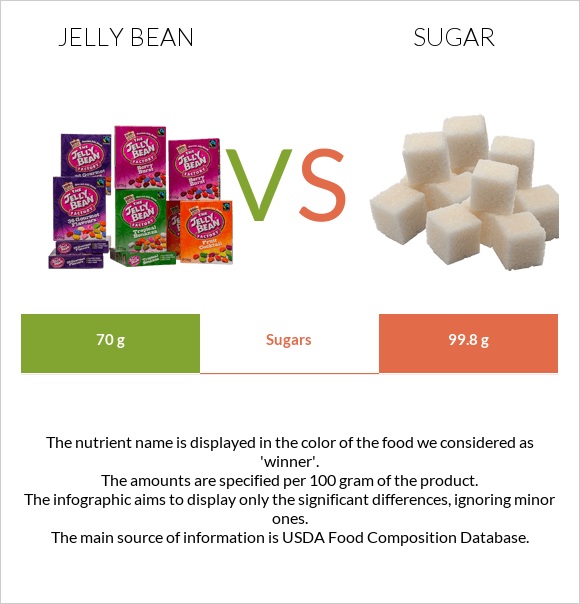 Jelly bean vs Sugar infographic
