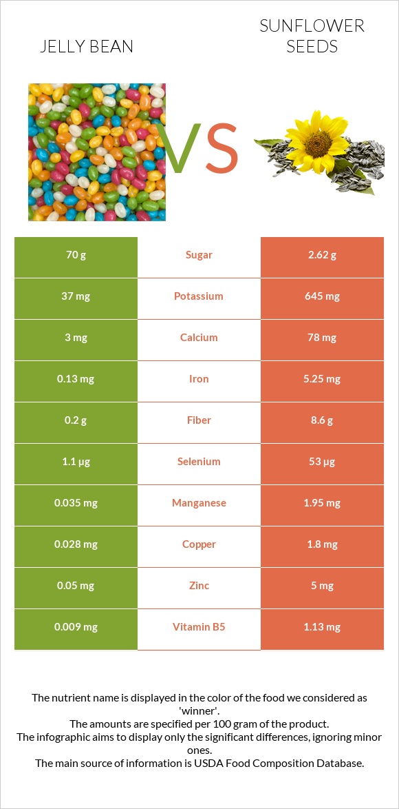 Jelly bean vs Sunflower seeds infographic