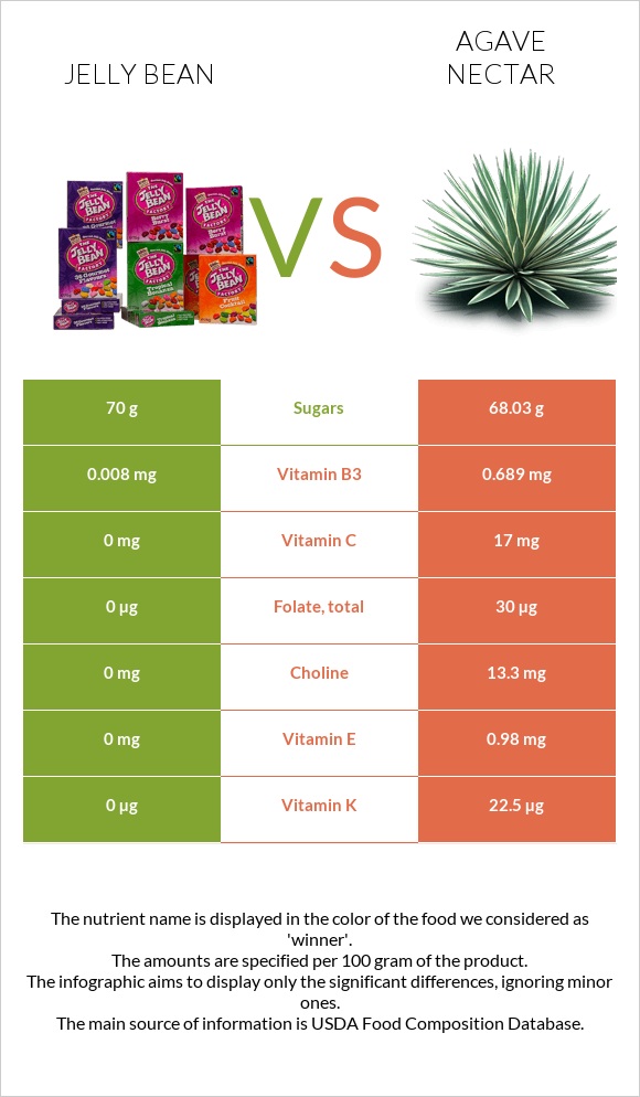 Jelly bean vs Agave nectar infographic