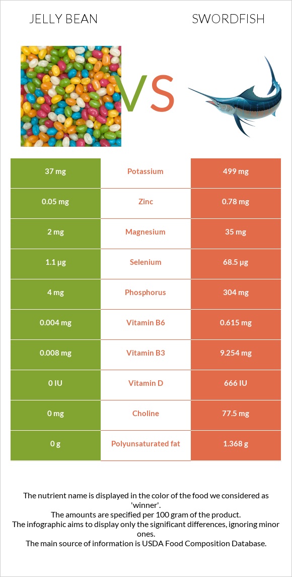Jelly bean vs Swordfish infographic
