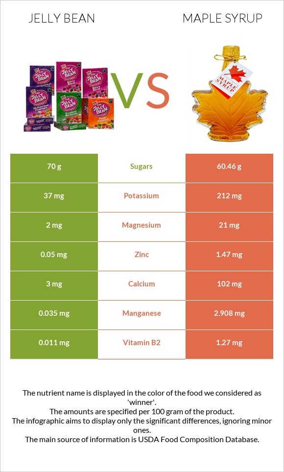 Ժելատինից կոնֆետներ vs Maple syrup infographic
