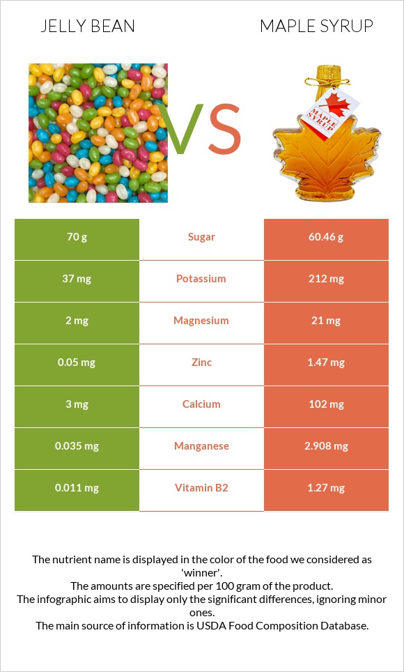 Ժելատինից կոնֆետներ vs Maple syrup infographic