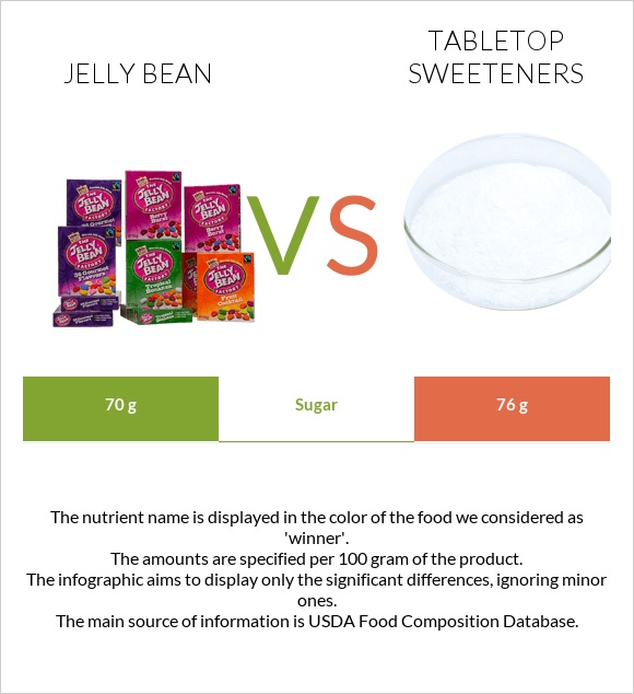 Jelly bean vs Tabletop Sweeteners infographic