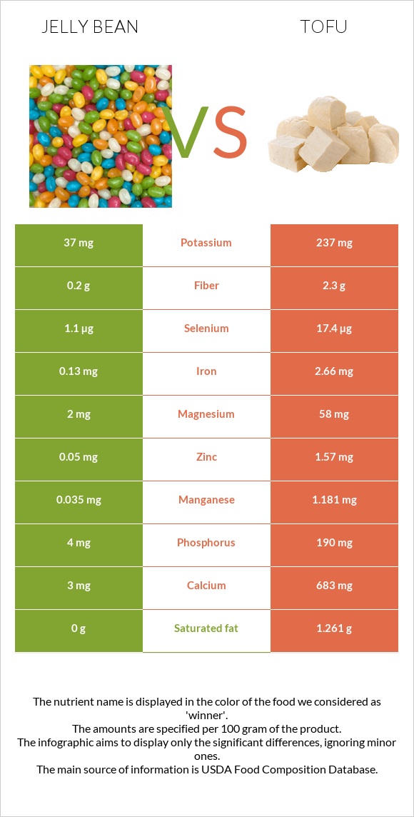 Jelly bean vs Tofu infographic