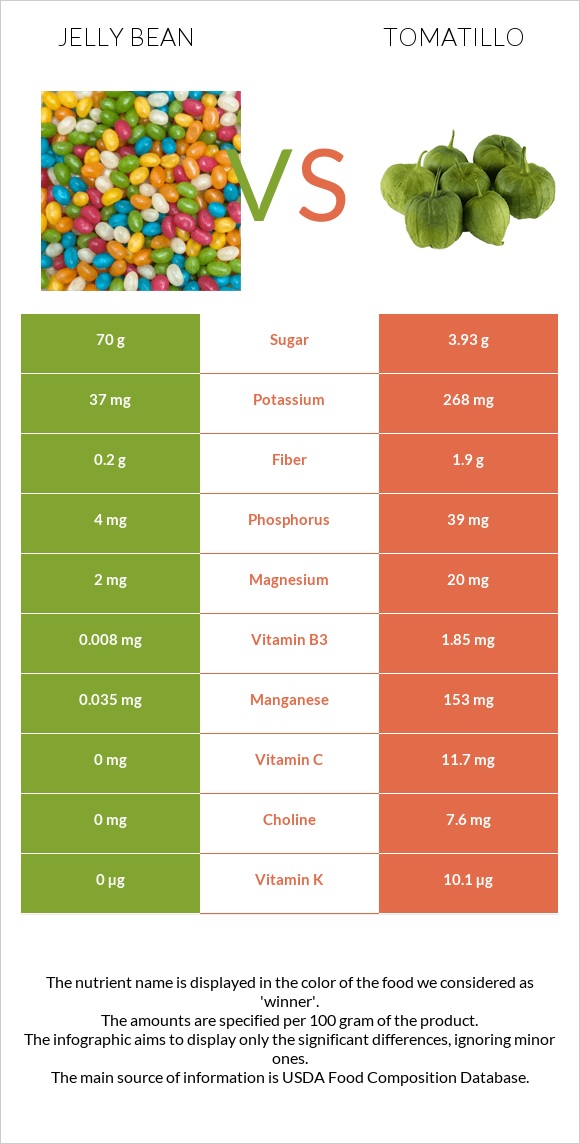 Jelly bean vs Tomatillo infographic