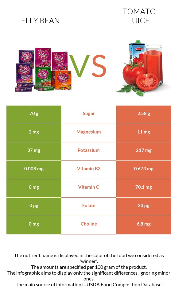 Jelly bean vs Tomato juice infographic