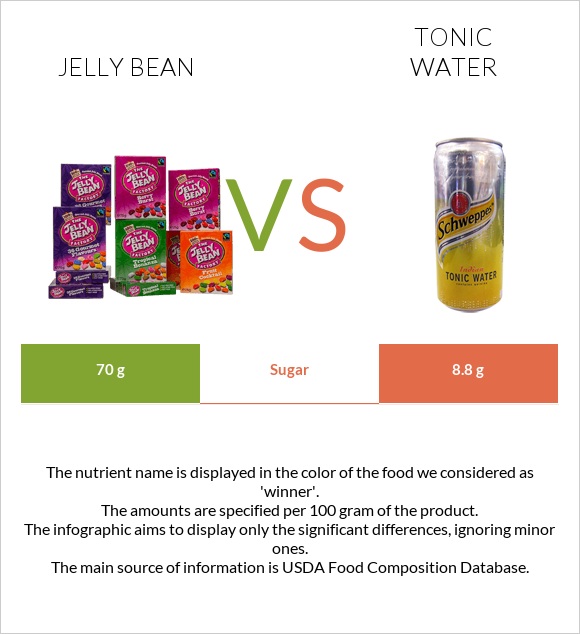 Jelly bean vs Tonic water infographic