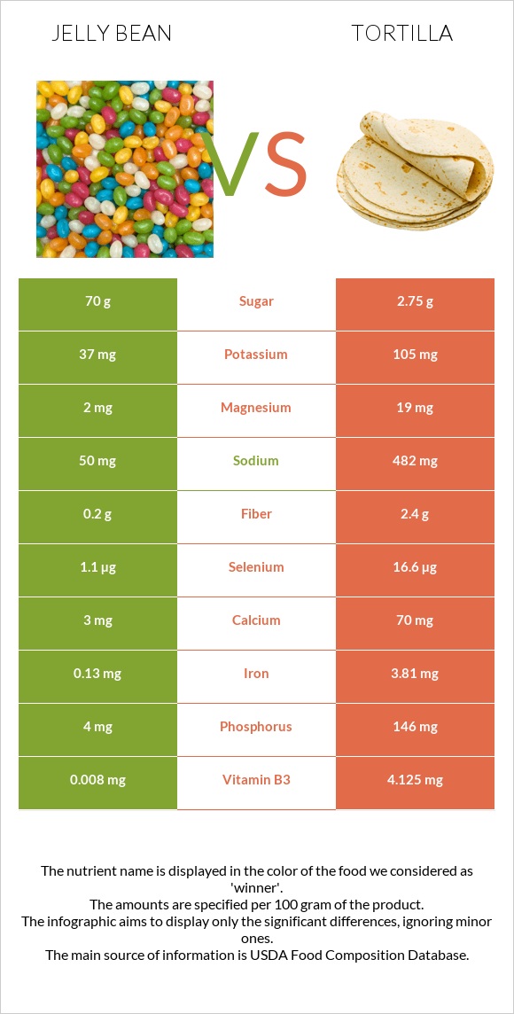 Jelly bean vs Tortilla infographic