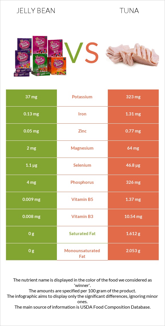 Jelly bean vs Tuna infographic